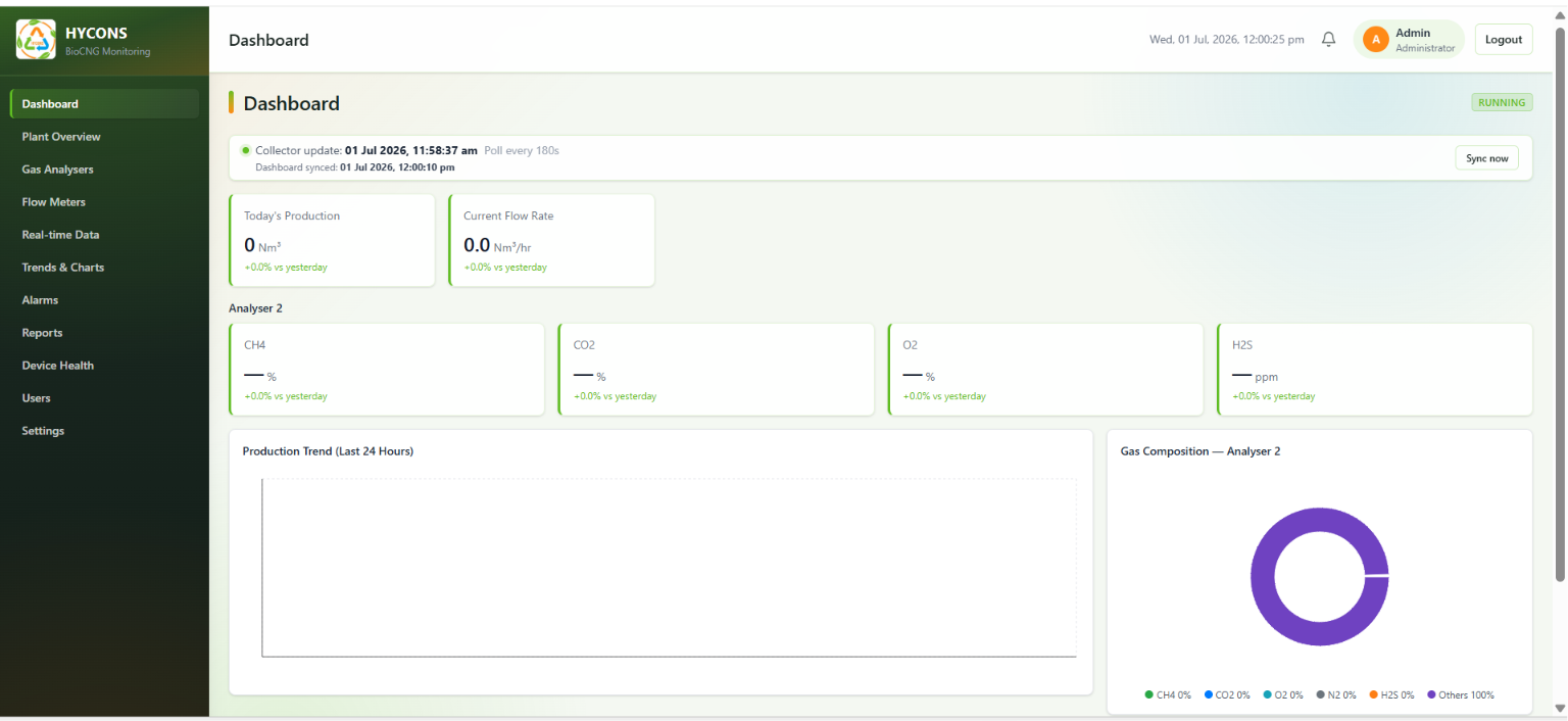 Hycons BioCNG Monitoring Dashboard - Dashboard