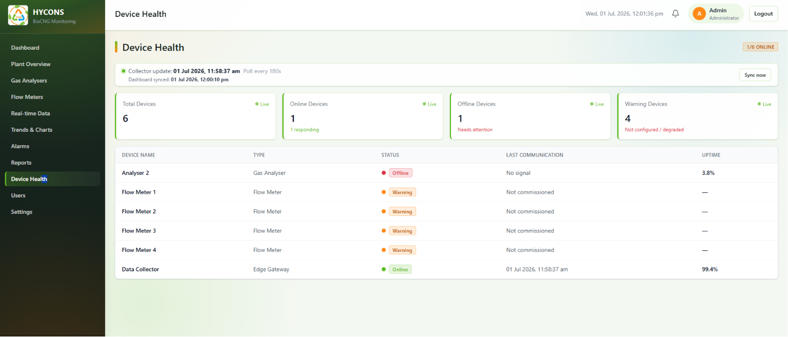 Hycons BioCNG Monitoring Dashboard - Device Health