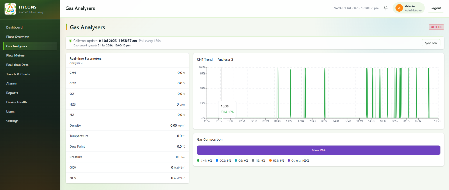 Hycons BioCNG Monitoring Dashboard - Gas Analysers