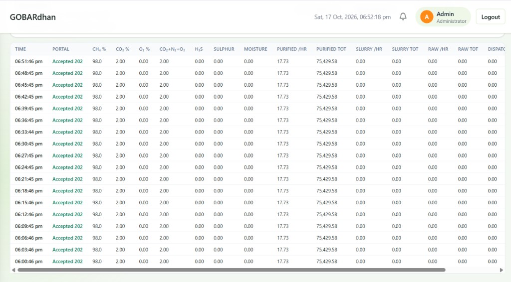 GOBARdhan SCADA Telemetry - Hour poll record
