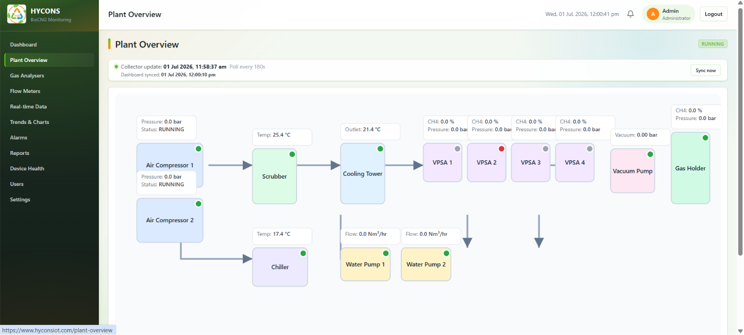 Hycons BioCNG Monitoring Dashboard - Plant Overview