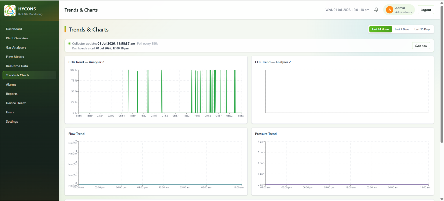 Hycons BioCNG Monitoring Dashboard - Trends and Charts